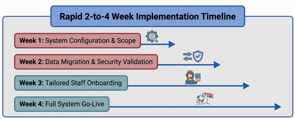 ARODS Rapid 2-to-4 Week Implementation Timeline