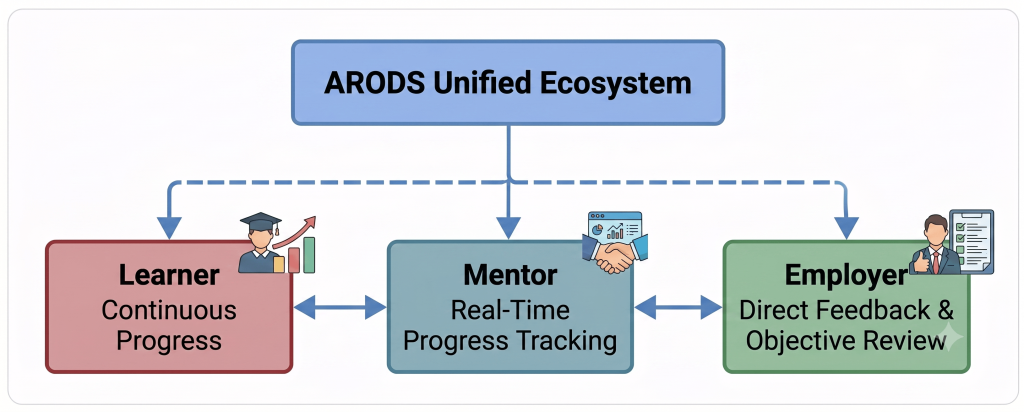 ARODS Unified Ecosystem