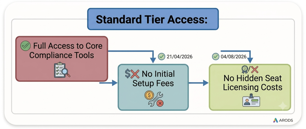 Evaluate ARODS with Zero Financial Risk