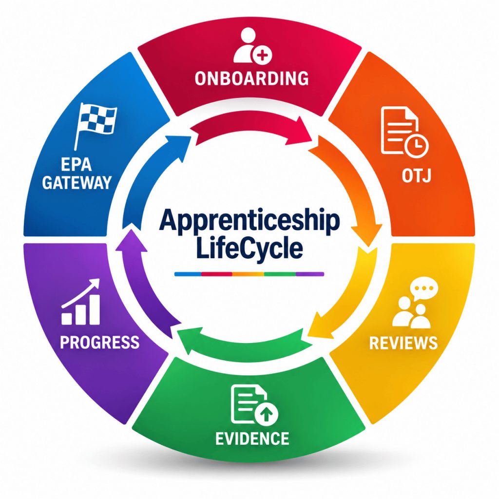 Apprenticeship Management Software 5 Apprenticeship LifeCycle - ARODS