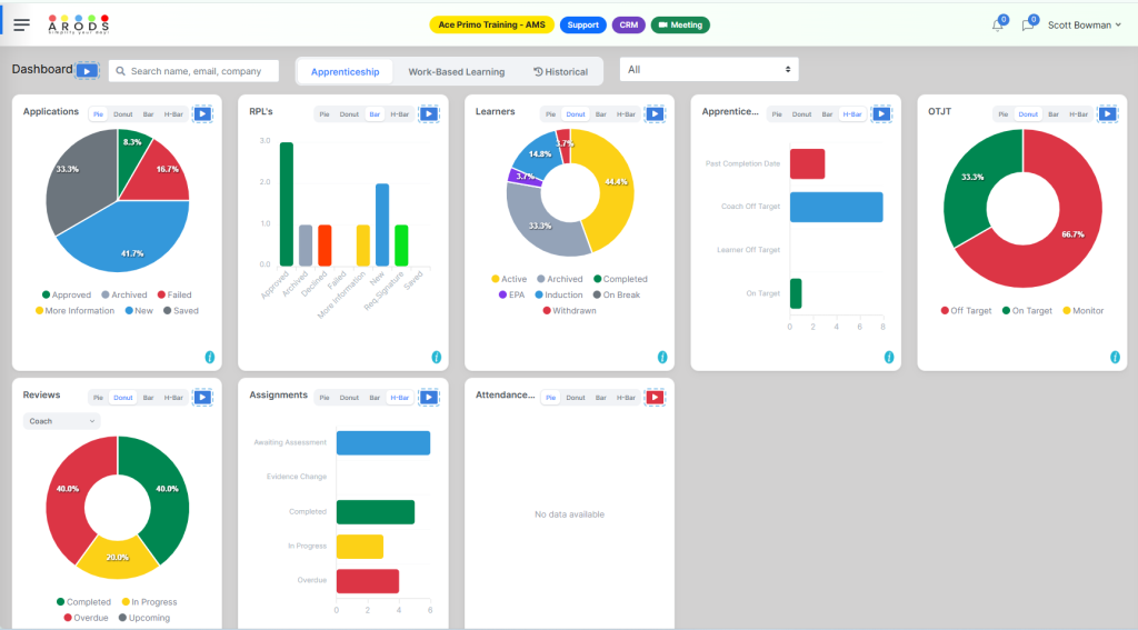 ARODS Management Dashboard